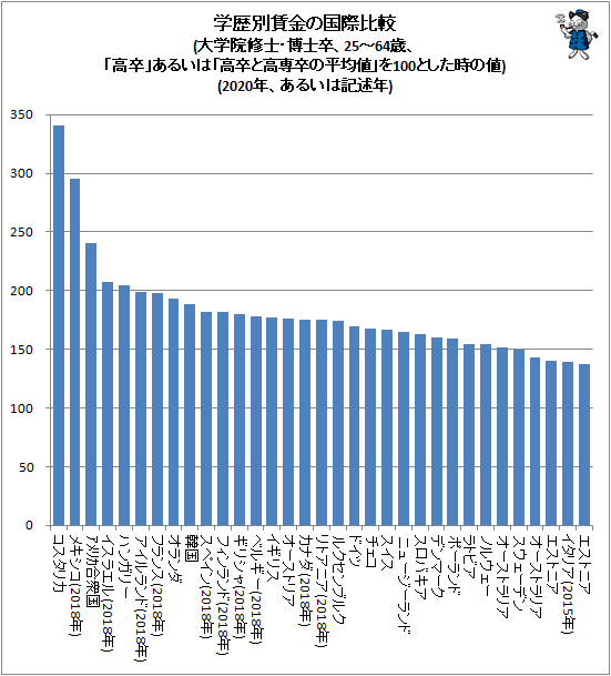 ↑ 学歴別賃金の国際比較(大学院修士・博士卒、25-64歳、「高卒」あるいは「高卒と高専卒の平均値」を100とした時の値)(2020年、あるいは記述年)
