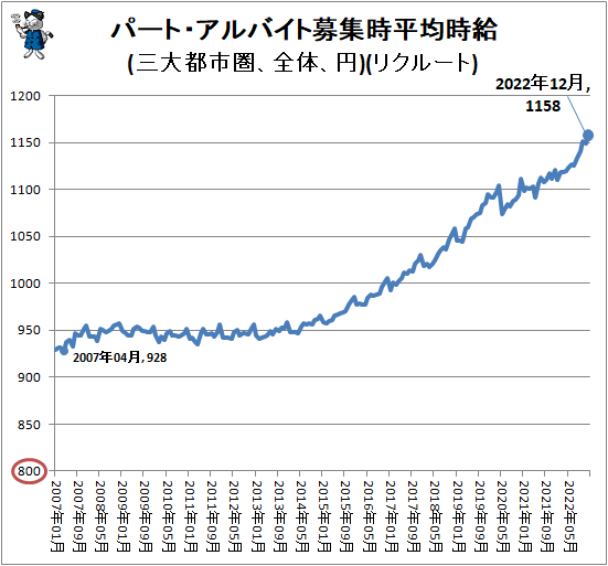 ↑ パート・アルバイト募集時平均時給(三大都市圏、全体、円)(リクルート)