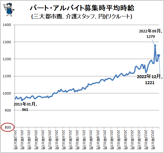 ↑ パート・アルバイト募集時平均時給(三大都市圏、介護スタッフ、円)(リクルート)