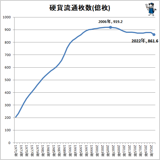 ↑ 通貨流通枚数(億枚)