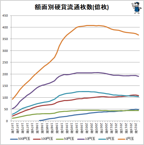 ↑ 額面別通貨流通枚数(億枚)