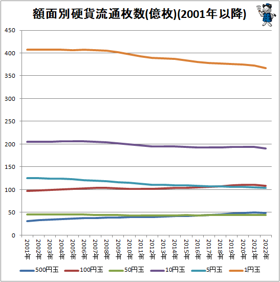 ↑ 額面別通貨流通枚数(億枚)(2001年以降)
