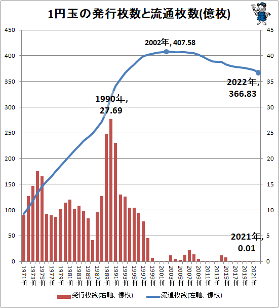 ↑ 1円玉の発行枚数と流通枚数(億枚)