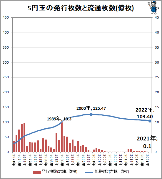 ↑ 5円玉の発行枚数と流通枚数(億枚)