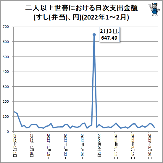 ↑ 二人以上世帯における日次支出金額(すし(弁当)、円)(2022年1-2月)