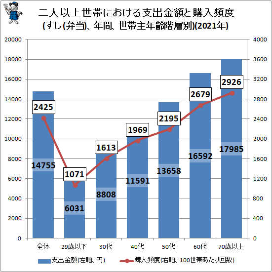 ↑ 二人以上世帯における支出金額と購入頻度(すし(弁当)、年間、世帯主年齢階層別)(2021年)