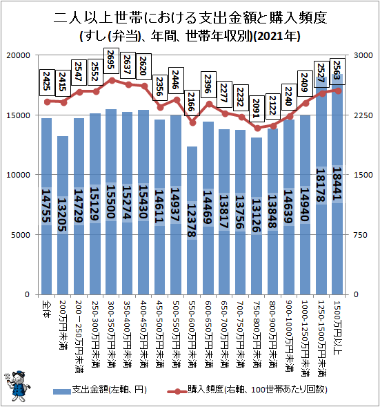↑ 二人以上世帯における支出金額と購入頻度(すし(弁当)、年間、世帯年収別)(2021年)