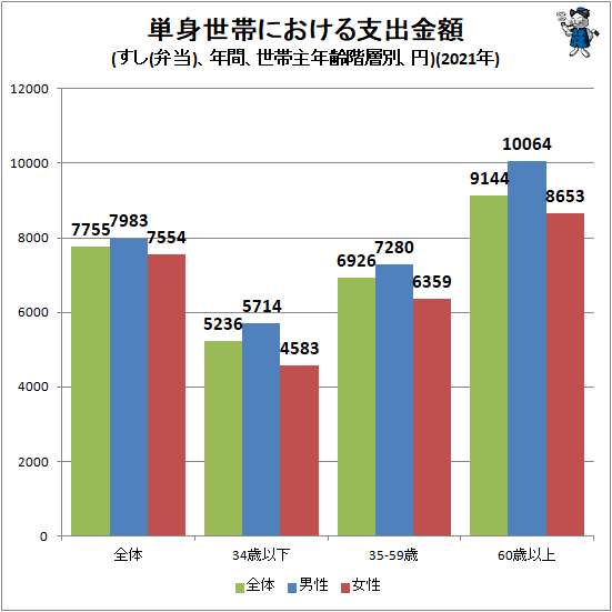 ↑ 単身世帯における支出金額(すし(弁当)、年間、世帯主年齢階層別、円)(2021年)