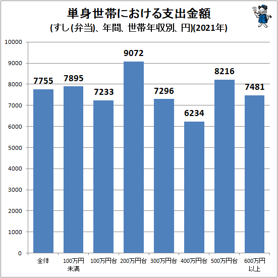 ↑ 単身世帯における支出金額(すし(弁当)、年間、世帯年収別、円)(2021年)