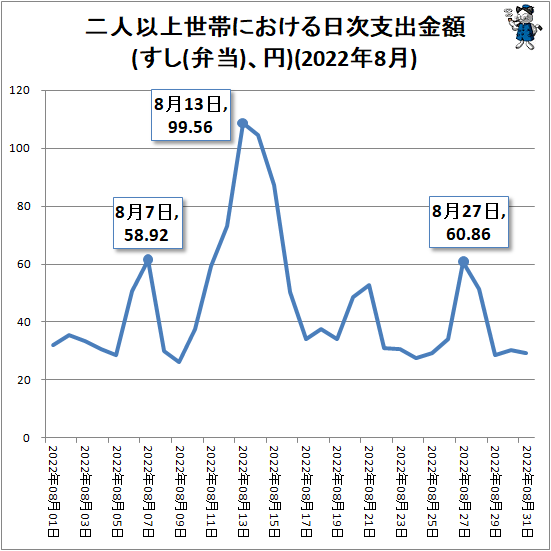 ↑ 二人以上世帯における日次支出金額(すし(弁当)、円)(2022年8月)