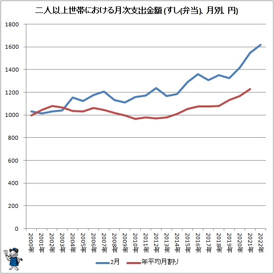 ↑ 二人以上世帯における月次支出金額 (すし(弁当)、月別、円)