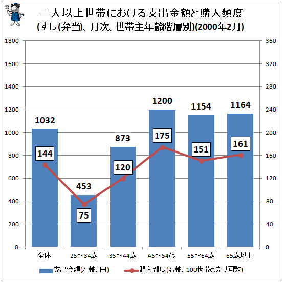 ↑ 二人以上世帯における支出金額と購入頻度(すし(弁当)、月次、世帯主年齢階層別)(2000年2月)