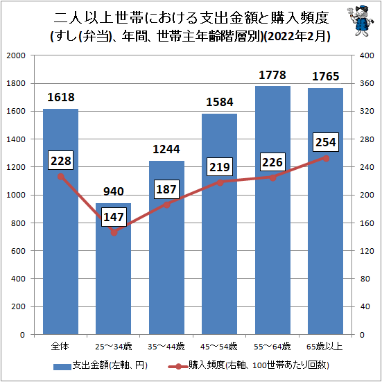 ↑ 二人以上世帯における支出金額と購入頻度(すし(弁当)、年間、世帯主年齢階層別)(2022年2月)