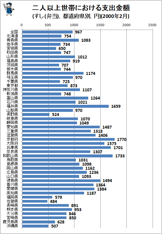 ↑ 二人以上世帯における支出金額(すし(弁当)、都道府県別、円)(2000年2月)