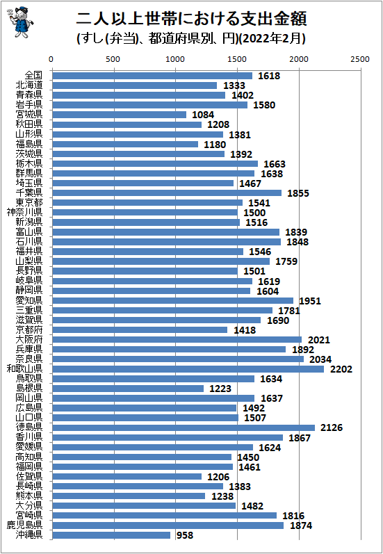 ↑ 二人以上世帯における支出金額(すし(弁当)、都道府県別、円)(2022年2月)
