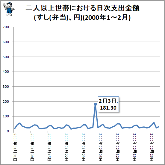 ↑ 二人以上世帯における日次支出金額(すし(弁当)、円)(2000年1-2月)