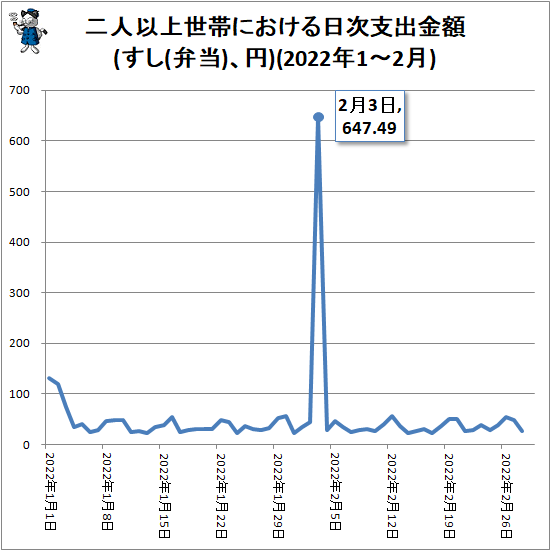 ↑ 二人以上世帯における日次支出金額(すし(弁当)、円)(2022年1-2月)