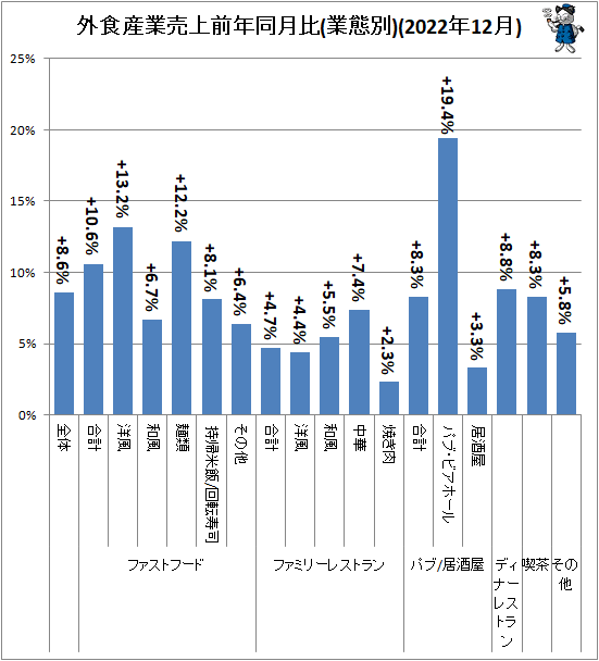 ↑ 外食産業売上前年同月比(業態別)(2022年12月)