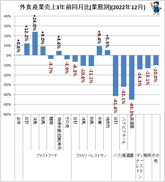 ↑ 外食産業売上3年前同月比(業態別)(2022年12月)