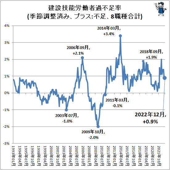 ↑ 建設技能労働者過不足率(季節調整済み、プラス:不足、8職種合計)