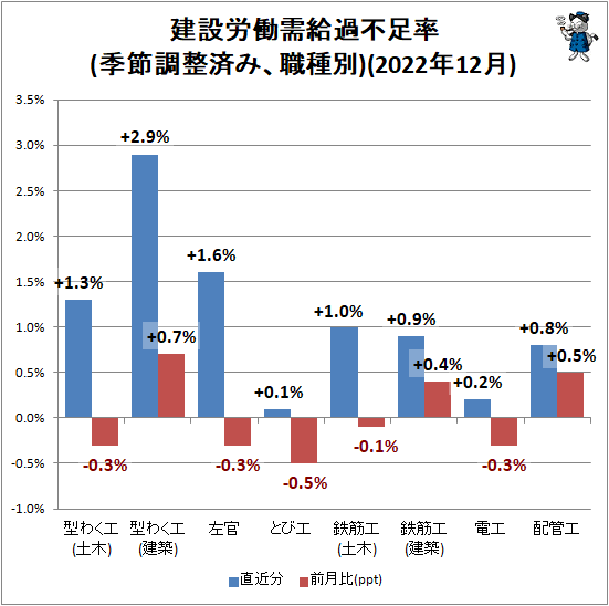 ↑ 建設労働需給過不足率(季節調整済み、職種別)(2022年12月)