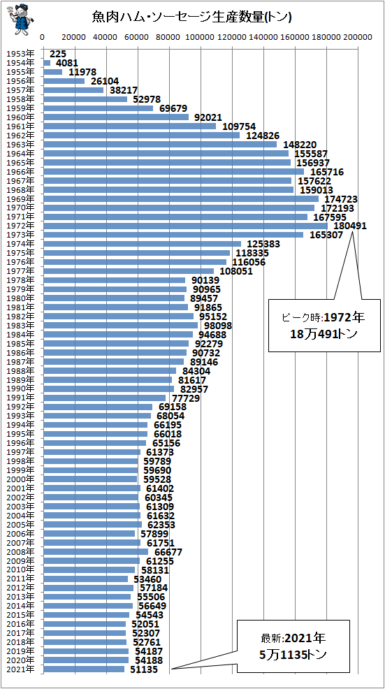 ↑ 魚肉ハム・ソーセージ生産数量(トン)
