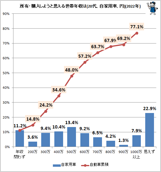 ↑ 所有・購入しようと思える世帯年収は(自家用車、円)(2022年)