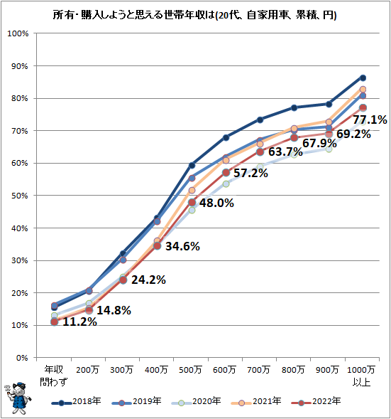 ↑ 所有・購入しようと思える世帯年収は(自家用車、累積、円)