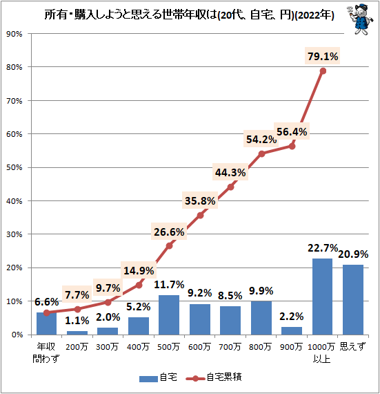 ↑ 所有・購入しようと思える世帯年収は(自宅、円)(2022年)