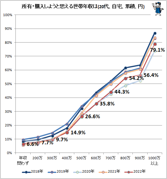 ↑ 所有・購入しようと思える世帯年収は(自宅、累積、円)