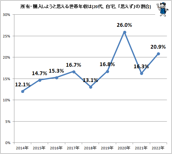 ↑ 所有・購入しようと思える世帯年収は(自宅、「思えず」の割合)
