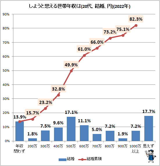 ↑ しようと思える世帯年収は(結婚、円)(2022年)