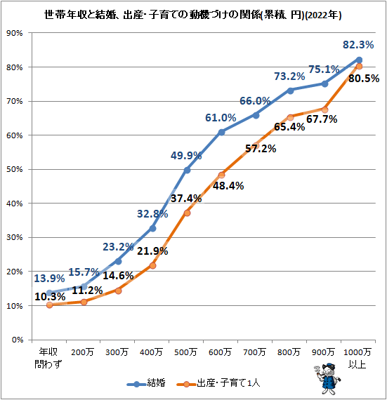 ↑ 世帯年収と結婚、出産・子育ての動機づけの関係(累積、円)(2022年)