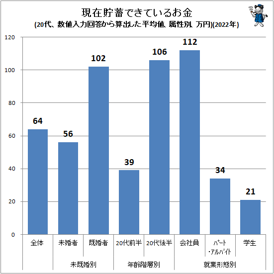 ↑ 現在貯蓄できているお金(数値入力回答から算出した平均値、属性別、万円)(2022年)