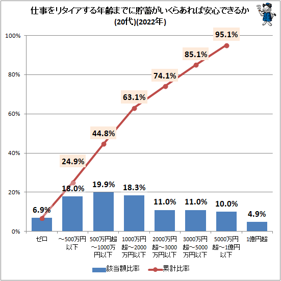 ↑ 仕事をリタイアする年齢までに貯蓄がいくらあれば安心できるか(20代)(2022年)