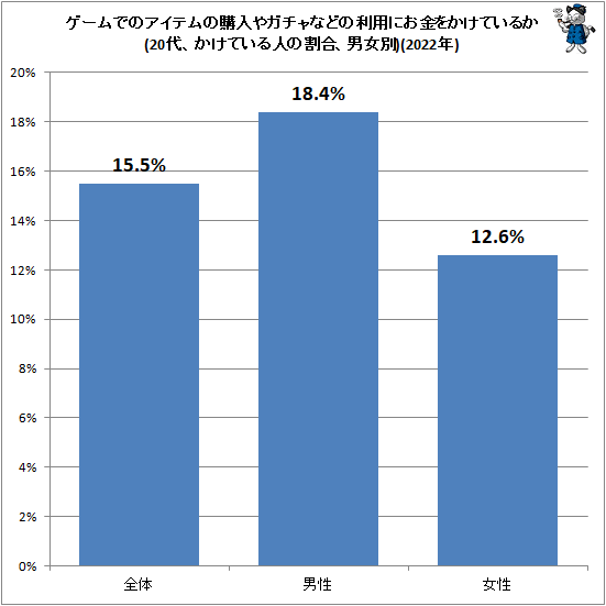 ↑ ゲームでのアイテムの購入やガチャなどの利用にお金をかけているか(20代、かけている人の割合、男女別)(2022年)