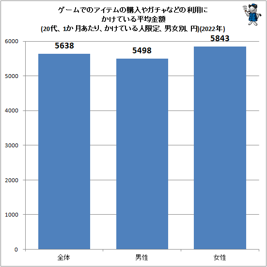 ↑ ゲームでのアイテムの購入やガチャなどの利用にかけている平均金額(20代、1か月あたり、かけている人限定、男女別、円)(2022年)