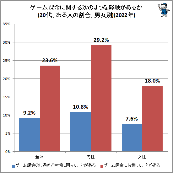 ↑ ゲーム課金に関する次のような経験があるか(20代、ある人の割合、男女別)(2022年)