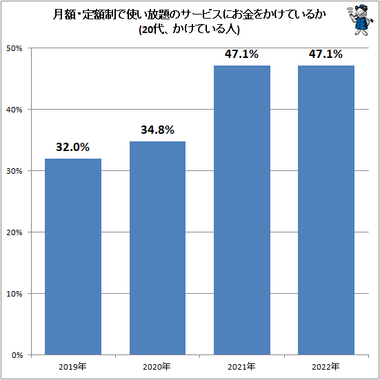 ↑ 月額・定額制で使い放題のサービスにお金をかけているか(20代、かけている人)