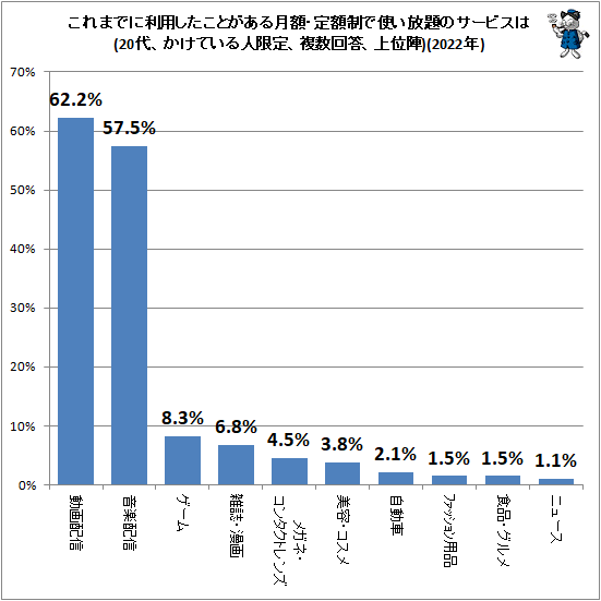 ↑ これまでに利用したことがある月額・定額制で使い放題のサービスは(20代、かけている人限定、複数回答、上位陣、男女別)(2022年)