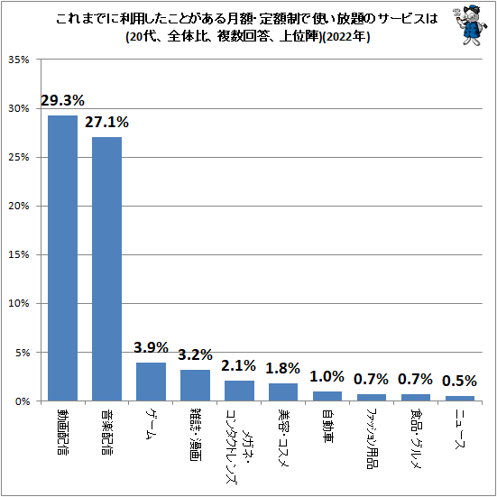 ↑ これまでに利用したことがある月額・定額制で使い放題のサービスは(20代、全体比、複数回答、上位陣)(2022年)