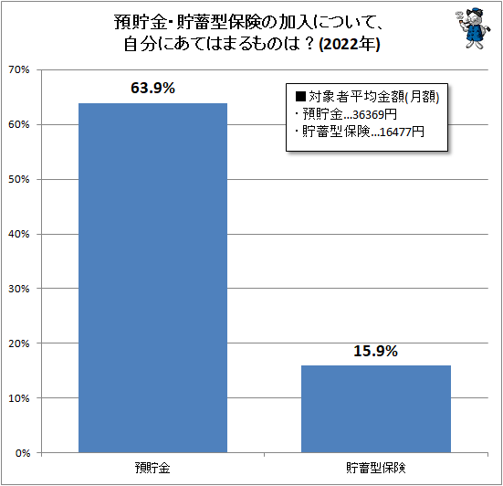 ↑ 預貯金・貯蓄型保険の加入について自分にあてはまるものは?(2022年)