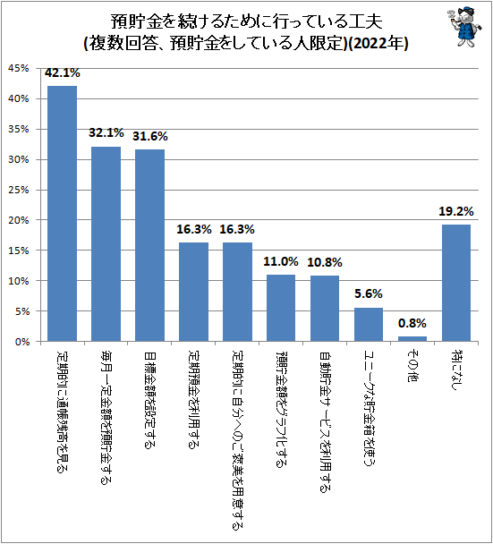 ↑ 預貯金を続けるために行っている工夫(複数回答、預貯金をしている人限定)(2022年)