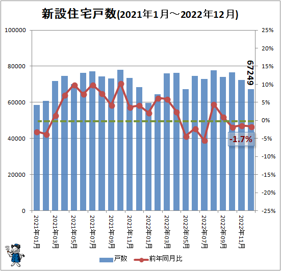 ↑ 新設住宅戸数(2021年1月-2022年12月)