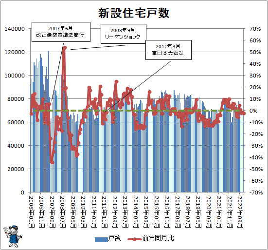 ↑ 新設住宅戸数
