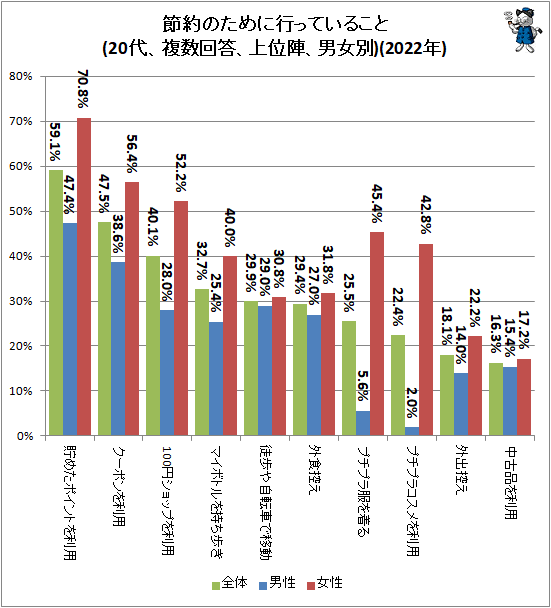 ↑ 節約のために行っていること(20代、複数回答、上位陣、男女別)(2022年)