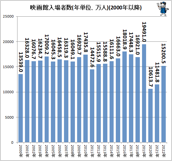 ↑ 映画館入場者数(年単位、万人)(2000年以降)
