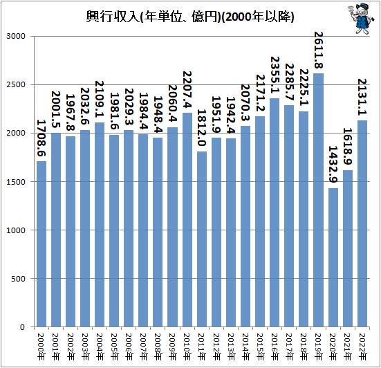 ↑ 興行収入(年単位、億円)(2000年以降)