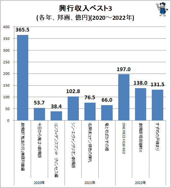 ↑ 興行収入ベスト3(各年、邦画、億円)(2020-2022年)