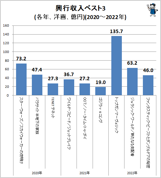 ↑ 興行収入ベスト3(各年、洋画、億円)(2020-2022年)